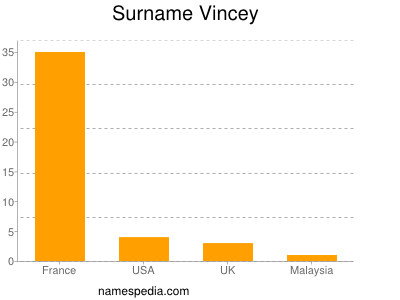 Surname Vincey