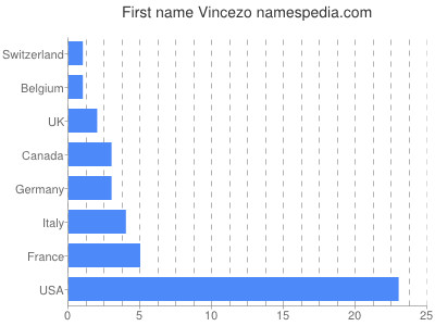Vornamen Vincezo