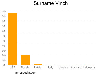 Surname Vinch