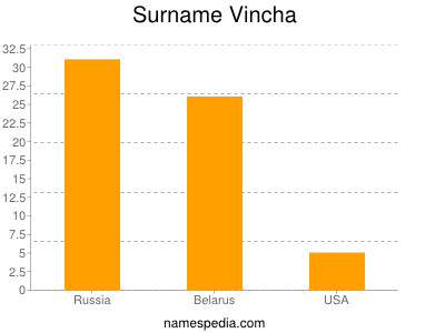 Familiennamen Vincha