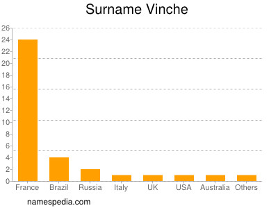 Familiennamen Vinche