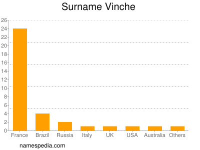 nom Vinche