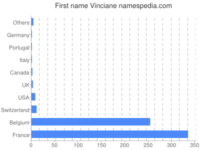 Vornamen Vinciane