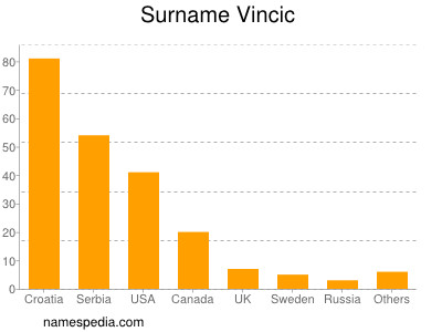 Familiennamen Vincic