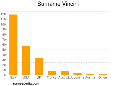 Familiennamen Vincini