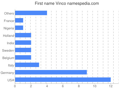 prenom Vinco