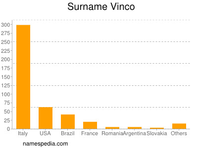 Surname Vinco