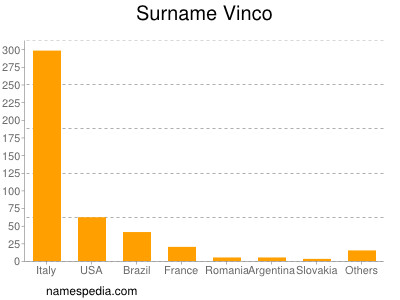 Familiennamen Vinco