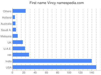 prenom Vincy