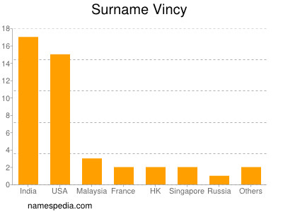 Familiennamen Vincy