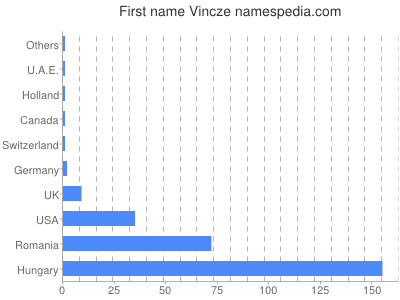 prenom Vincze