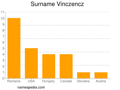Familiennamen Vinczencz