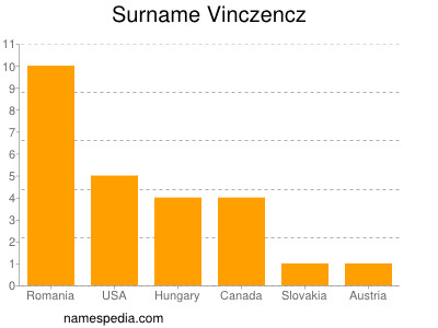 nom Vinczencz