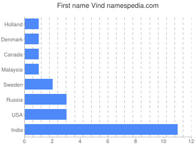 Given name Vind