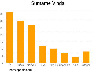 Familiennamen Vinda