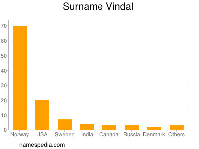 Familiennamen Vindal