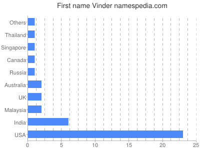 Given name Vinder