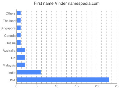 Vornamen Vinder
