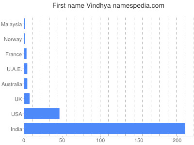 Vornamen Vindhya