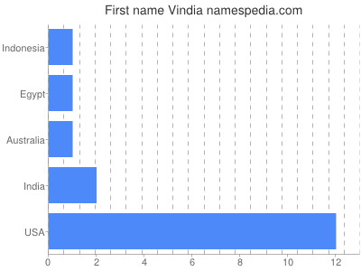 Vornamen Vindia