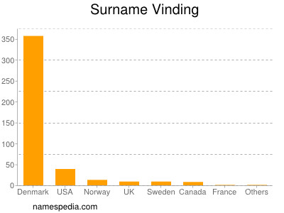 Familiennamen Vinding