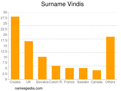 Surname Vindis