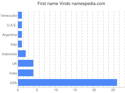 Given name Vindo