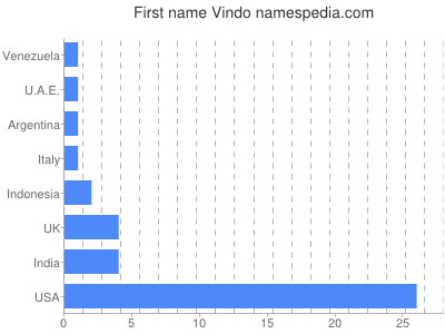prenom Vindo