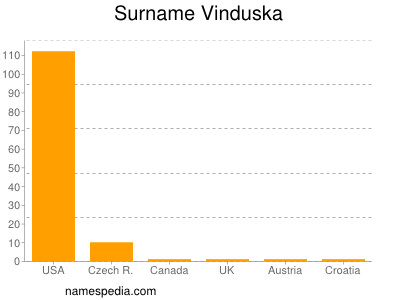Familiennamen Vinduska