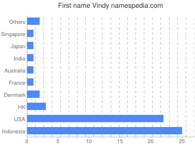 Vornamen Vindy