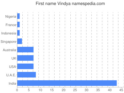 prenom Vindya