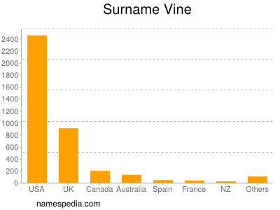 Surname Vine