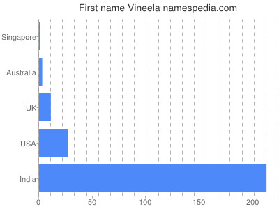 prenom Vineela