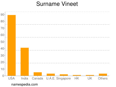 Familiennamen Vineet