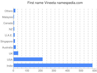 Vornamen Vineeta