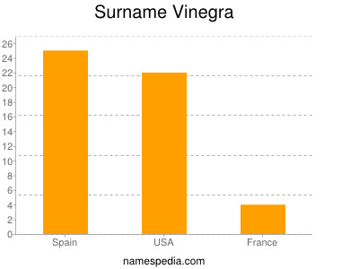 Familiennamen Vinegra