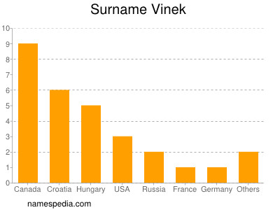 nom Vinek