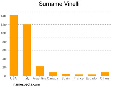 Familiennamen Vinelli