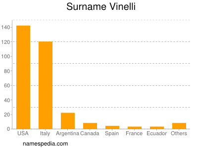 nom Vinelli