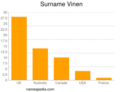 Surname Vinen