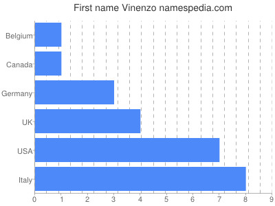 Vornamen Vinenzo