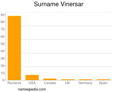 Familiennamen Vinersar