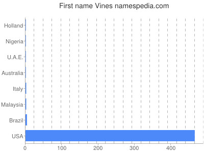 prenom Vines