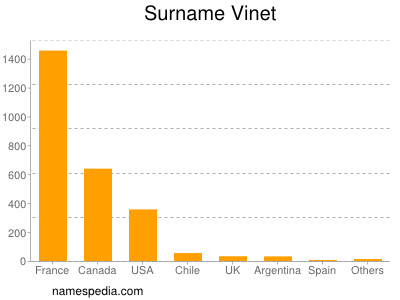 Surname Vinet