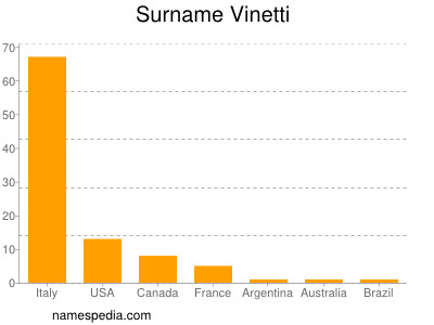 Familiennamen Vinetti