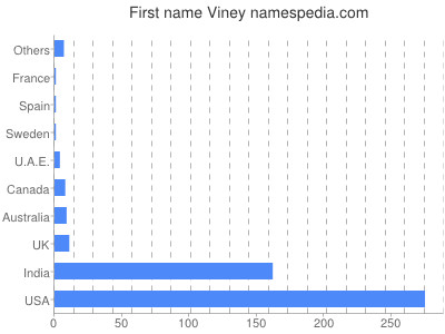 Given name Viney