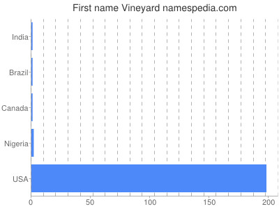 Given name Vineyard