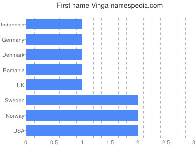 Vornamen Vinga