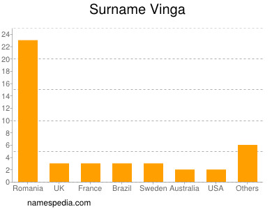 Familiennamen Vinga