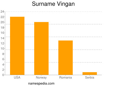 Familiennamen Vingan